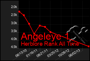 Total Graph of Angeleye 1