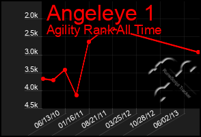 Total Graph of Angeleye 1