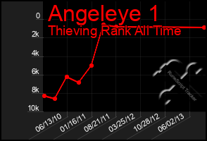 Total Graph of Angeleye 1