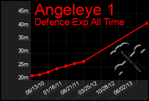 Total Graph of Angeleye 1