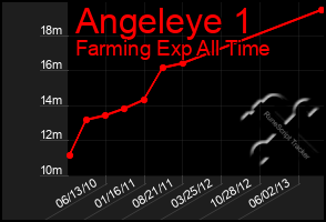 Total Graph of Angeleye 1