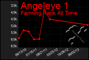 Total Graph of Angeleye 1