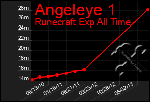 Total Graph of Angeleye 1