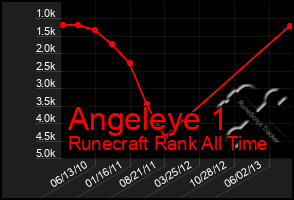 Total Graph of Angeleye 1