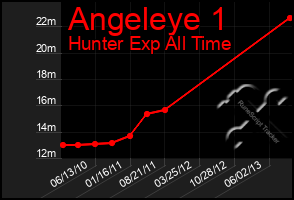 Total Graph of Angeleye 1