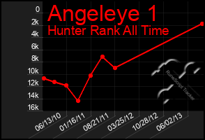 Total Graph of Angeleye 1