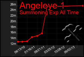 Total Graph of Angeleye 1