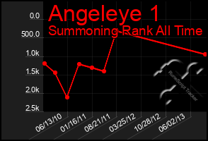 Total Graph of Angeleye 1