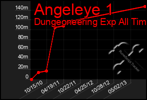 Total Graph of Angeleye 1