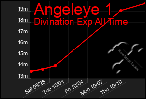 Total Graph of Angeleye 1