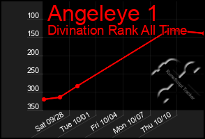 Total Graph of Angeleye 1