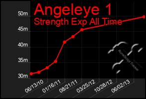 Total Graph of Angeleye 1