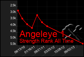 Total Graph of Angeleye 1