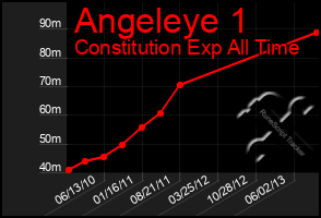 Total Graph of Angeleye 1