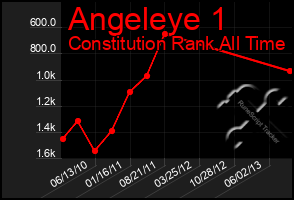 Total Graph of Angeleye 1