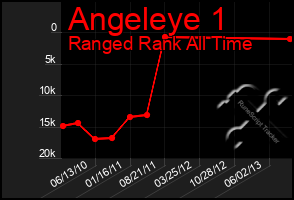 Total Graph of Angeleye 1