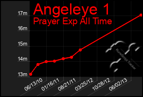 Total Graph of Angeleye 1