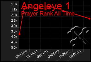 Total Graph of Angeleye 1