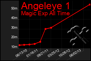 Total Graph of Angeleye 1