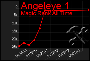 Total Graph of Angeleye 1