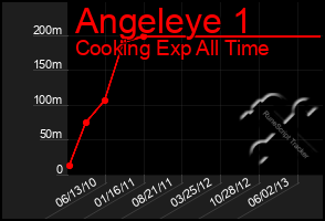 Total Graph of Angeleye 1