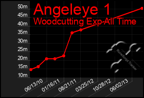 Total Graph of Angeleye 1