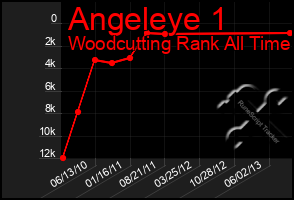 Total Graph of Angeleye 1