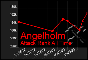 Total Graph of Angelholm