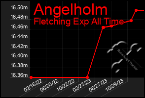 Total Graph of Angelholm