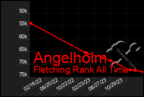 Total Graph of Angelholm