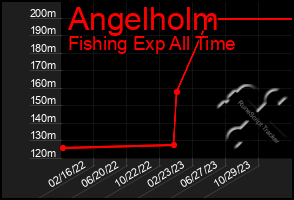 Total Graph of Angelholm