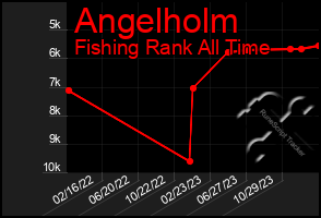 Total Graph of Angelholm