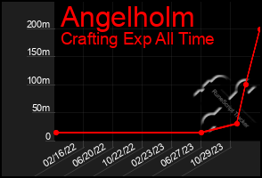 Total Graph of Angelholm