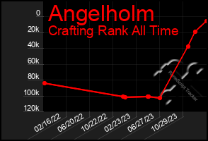 Total Graph of Angelholm