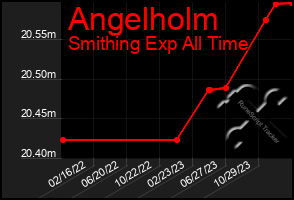 Total Graph of Angelholm