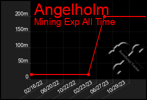 Total Graph of Angelholm