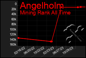 Total Graph of Angelholm