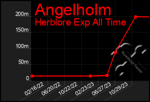 Total Graph of Angelholm