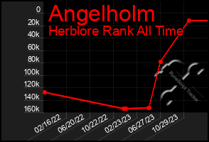 Total Graph of Angelholm