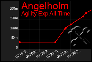 Total Graph of Angelholm