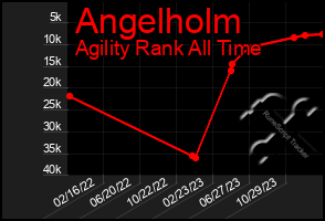 Total Graph of Angelholm