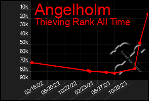 Total Graph of Angelholm