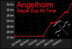 Total Graph of Angelholm