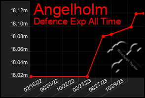 Total Graph of Angelholm