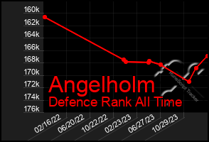 Total Graph of Angelholm