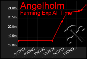 Total Graph of Angelholm