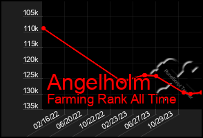 Total Graph of Angelholm