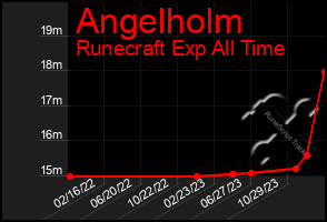 Total Graph of Angelholm