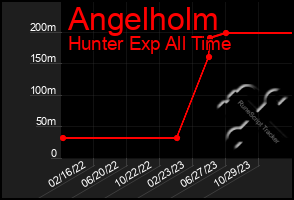 Total Graph of Angelholm