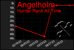 Total Graph of Angelholm